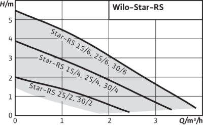 Насос Wilo Star RS 30/4 с гайками (Оригинал)